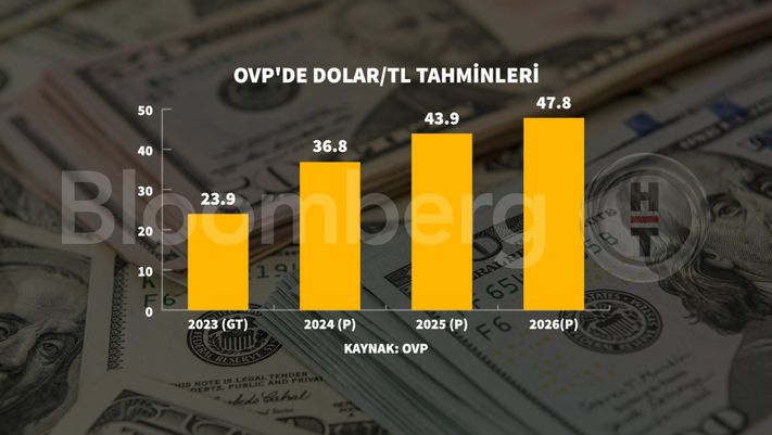 Ovp De B Y Me Tahminleri D T Enflasyon Tahminleri Y Kseldi