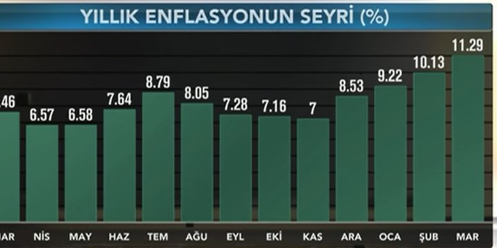 Enflasyondaki yükseliş sonrası TCMB beklentileri ne yönde?