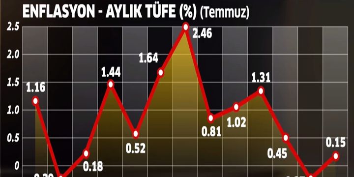 Enflasyon tek hanede kalıcı olur mu?