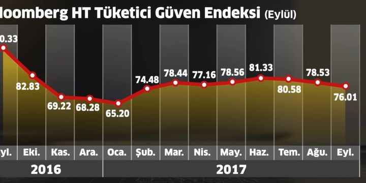 Bloomberg HT Tüketici Güven Ön Endeksi Ekim