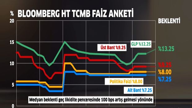Bloomberg HT'nin TCMB anketi sonuçlandı