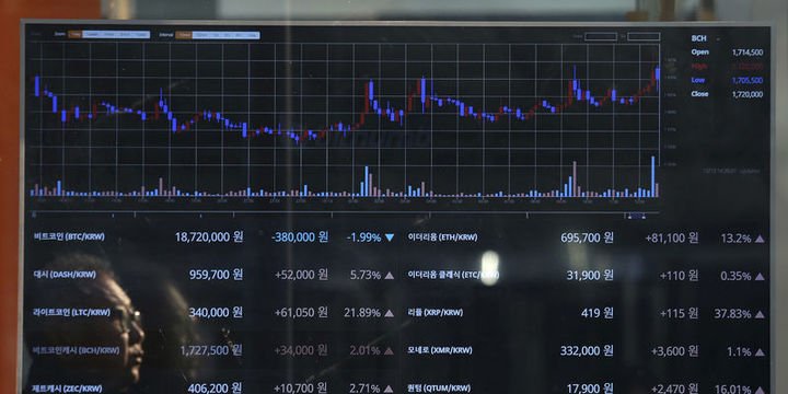 Sanal paralar: Bitcoin rekorunun yüzde 30 altında
