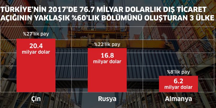 Dış ticaret açığının üçte ikisi 3 ülke kaynaklı