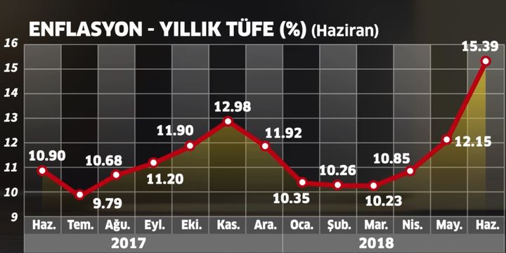 "Enflasyonun daha da hızlandığını görebiliriz"
