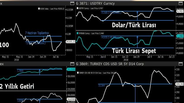 Son faiz artışından bu yana Türk varlıkları nasıl hareket etti? 