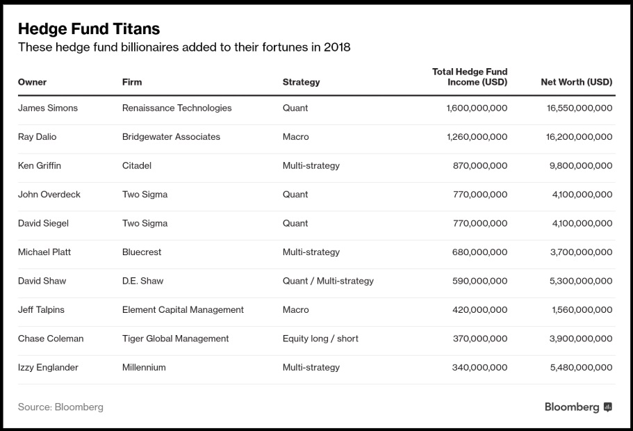10 hedge fonu 2018�de 7.7 milyar dolar kazandı Bloomberg HT