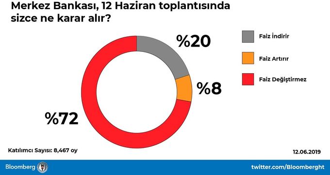 Bloomberg HT'nin Merkez Bankası Faiz Anketi Açıklandı - Bloomberg HT