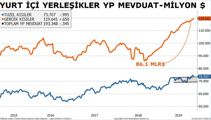Yurt Ici Yerlesiklerin Doviz Mevduati 348 Milyon Dolar Azaldi Bloomberg Ht