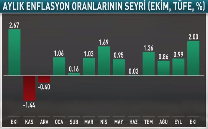 Ekim Ayı Enflasyonu Açıklandı - Bloomberg HT