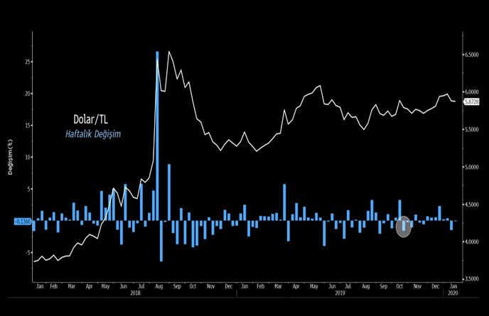 Dolar/TL Kritik Haftaya Düşüşle Başladı - Bloomberg HT