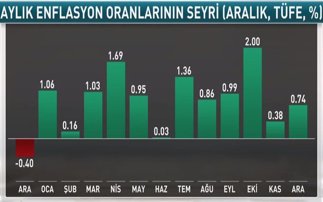 Bloomberg HT'nin Enflasyon Anketi Açıklandı - Bloomberg HT