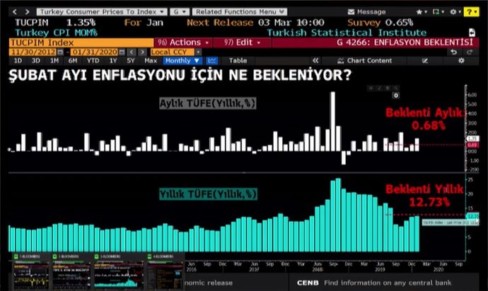 Bloomberg HT'nin Şubat Ayı Enflasyon Anketi Sonuçlandı - Bloomberg HT