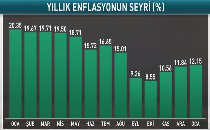 Bloomberg HT'nin Şubat Ayı Enflasyon Anketi Sonuçlandı - Bloomberg HT