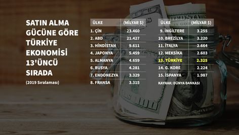satin alma gucu bazinda turkiye 2 3 trilyon dolarla 13 uncu sirada yer aldi bloomberg ht