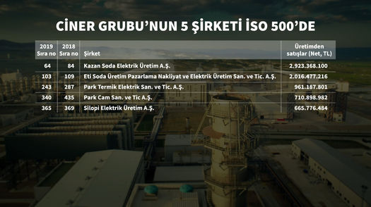 Ciner Grubu nun 5 irketi SO 500 e girdi Bloomberg HT