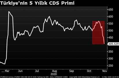 borsa yukseldi ulke risk primi sert