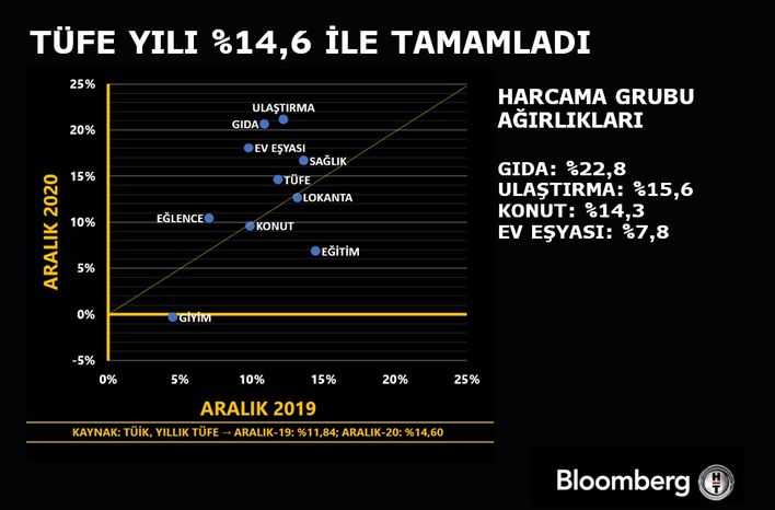 TCMB Enflasyonda Temel Mallara Dikkat çekti - Bloomberg HT