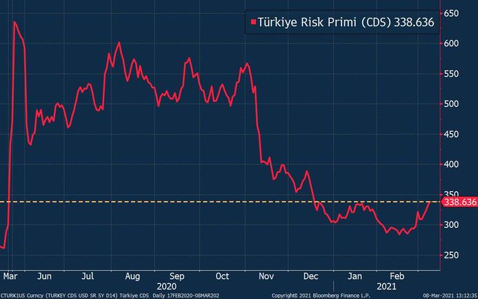 Türkiye'nin risk primi 2021'in zirvesinde