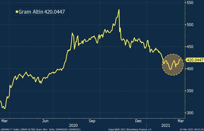 Altın zayıflayan dolar sonrası durağan