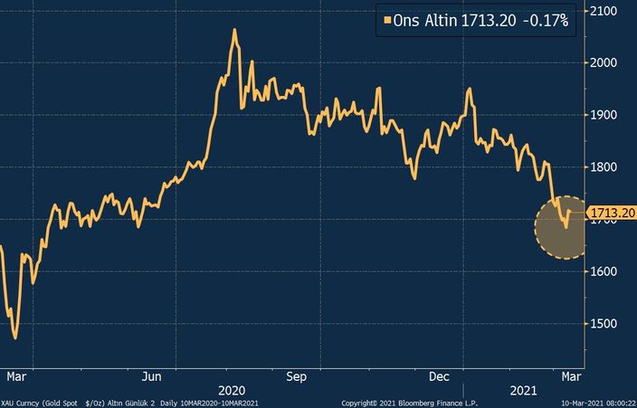 Altın zayıflayan dolar sonrası durağan