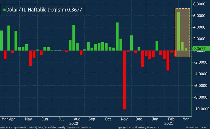 Dolar/TL'de gözler iki merkez bankasında