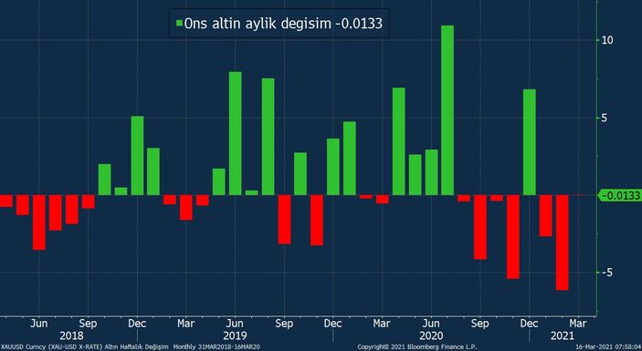 Altın piyasası 'güvercin' Fed sürecek diyor