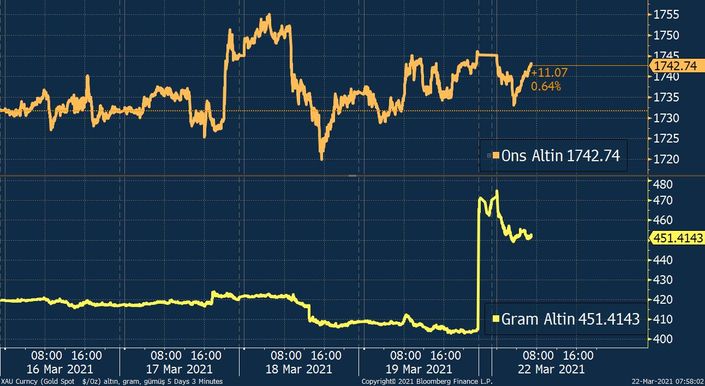 Gram altın dolar/TL'yi takip etti