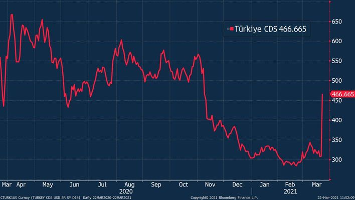 Türkiye'nin risk priminde hızlı yükseliş