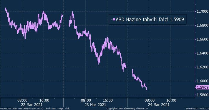 ABD tahvil getirilerinde düşüş sürüyor