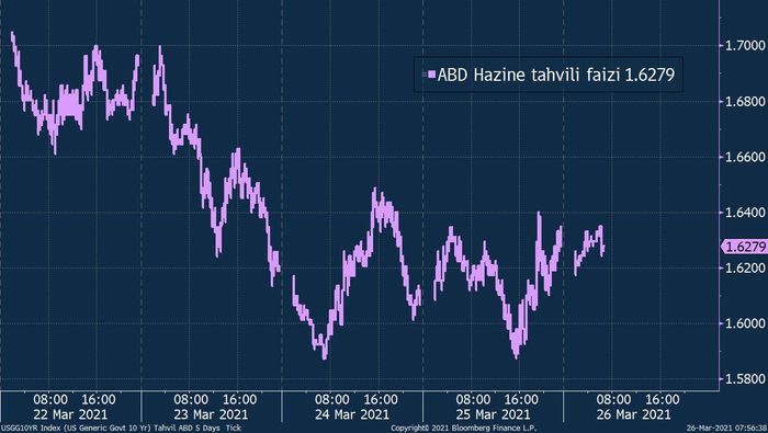 Altın yatırımcıları tahvil faizlerinden endişeli