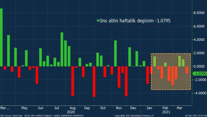 Altın yatırımcıları tahvil faizlerinden endişeli