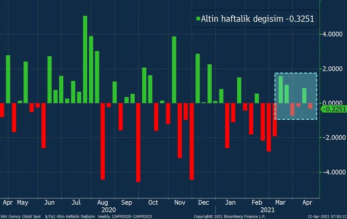 Altın Powell sonrası düştü