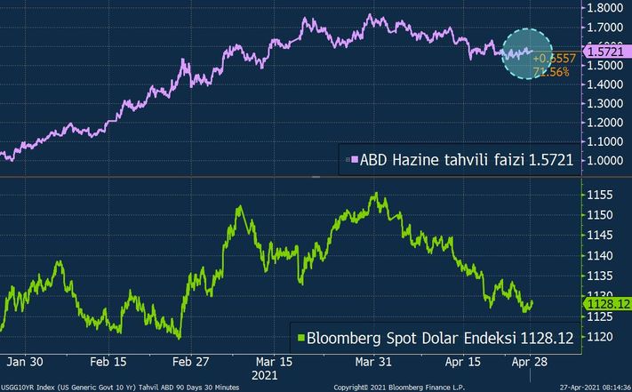 Dolar/TL düşüş sonrası sakin