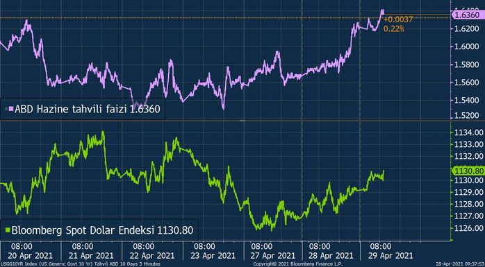 Dolar/TL'de Fed sessizliği