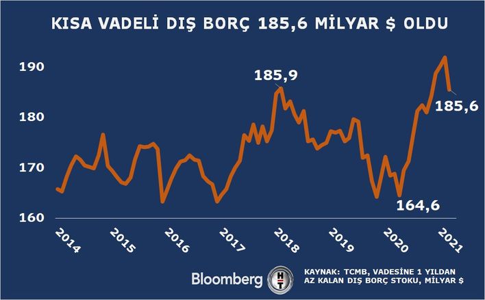 Kısa vadeli dış borç stoku rekordan geriledi 1 – Kısa vadeli dış borç stoku rekordan geriledi 1 – 2280425 af117263320242ca78991362fff581df
