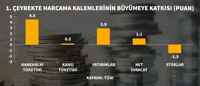5 grafikle Türkiye'nin ilk çeyrek büyüme performansı