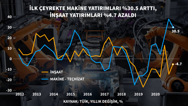 5 grafikle Türkiye'nin ilk çeyrek büyüme performansı
