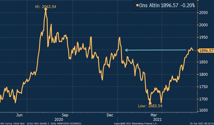 gram altin zirveye yakin bloomberg ht