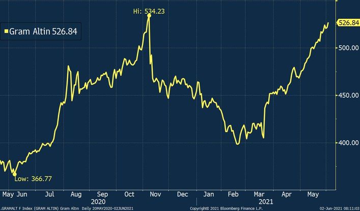 gram altin zirveye yakin bloomberg ht