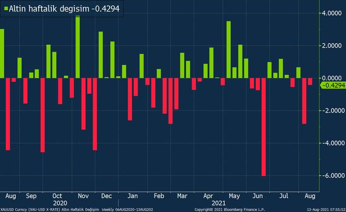 Altin Bu Haftayi Da Kayipla Kapatmaya Dogru Ilerliyor Bloomberg Ht