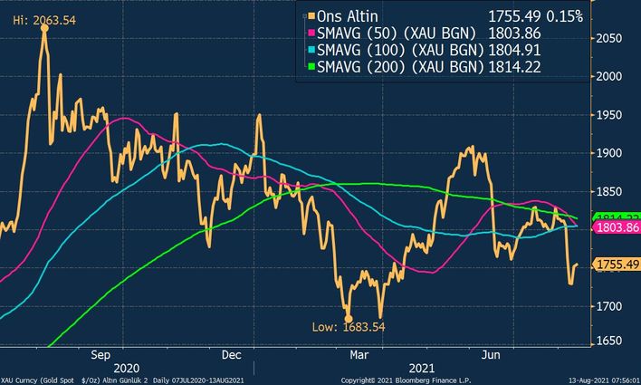 Altin Bu Haftayi Da Kayipla Kapatmaya Dogru Ilerliyor Bloomberg Ht