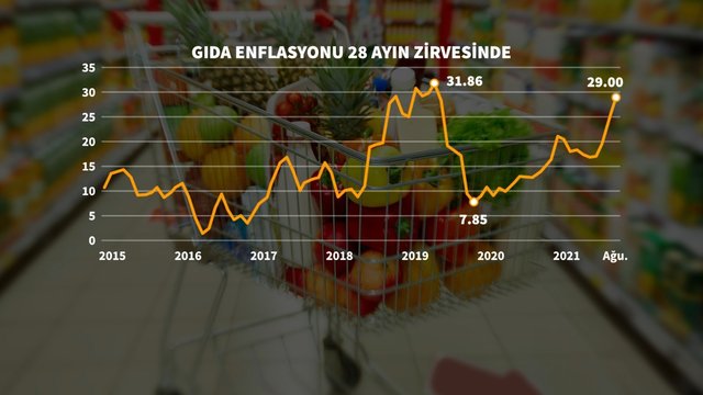 7 grafikte Ağustos enflasyonu