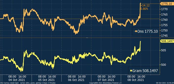 Altinda Tarim Disi Istihdam Etkisi Bloomberg Ht