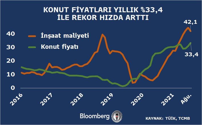 konut fiyatlarinda rekor artis bloomberg ht