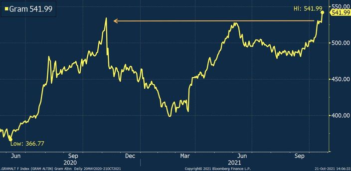 Gram Altinda Yeni Rekor Bloomberg Ht