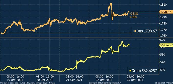 Altinda Powell Etkisi Suruyor Bloomberg Ht