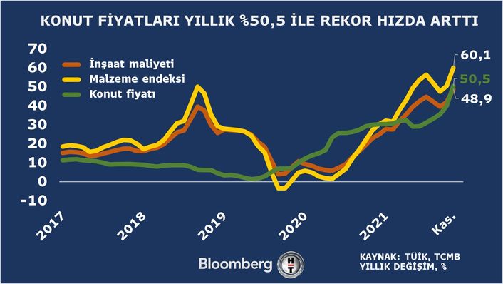 Konut Fiyat Artışında Yeni Rekor - Bloomberg HT