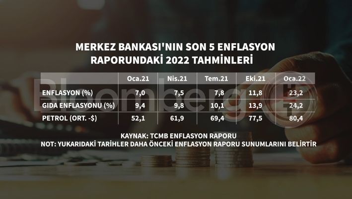 Merkez Bankası Enflasyon Tahminini Yükseltti, Liralaşma Stratejisi ...