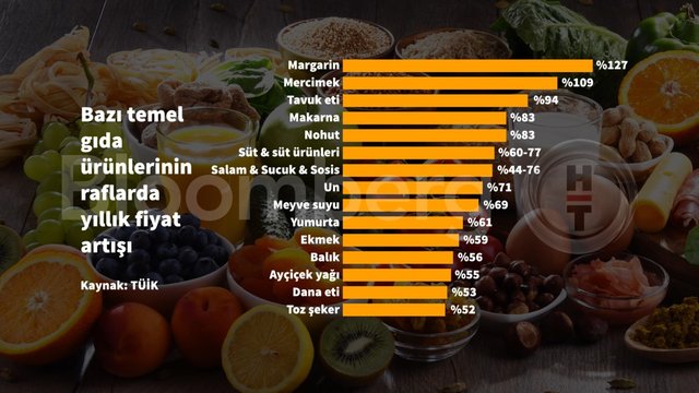 9 grafikte 20 yılın zirvesine çıkan Ocak enflasyonu