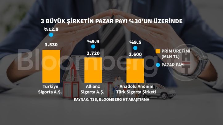 Sigorta sektörü yıla iyi başladı 5 2302604 f2cc2b493d37d11bc03cbea11e90385f